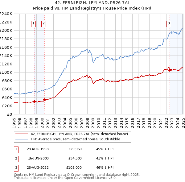 42, FERNLEIGH, LEYLAND, PR26 7AL: Price paid vs HM Land Registry's House Price Index