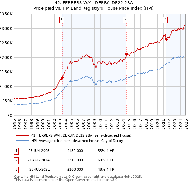 42, FERRERS WAY, DERBY, DE22 2BA: Price paid vs HM Land Registry's House Price Index