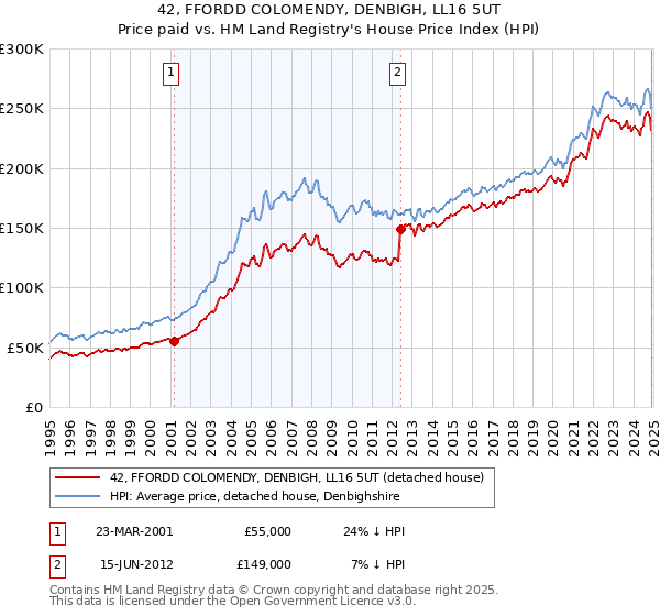 42, FFORDD COLOMENDY, DENBIGH, LL16 5UT: Price paid vs HM Land Registry's House Price Index