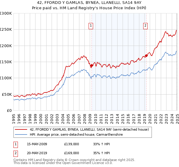 42, FFORDD Y GAMLAS, BYNEA, LLANELLI, SA14 9AY: Price paid vs HM Land Registry's House Price Index