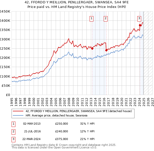 42, FFORDD Y MEILLION, PENLLERGAER, SWANSEA, SA4 9FE: Price paid vs HM Land Registry's House Price Index