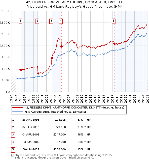 42, FIDDLERS DRIVE, ARMTHORPE, DONCASTER, DN3 3TT: Price paid vs HM Land Registry's House Price Index