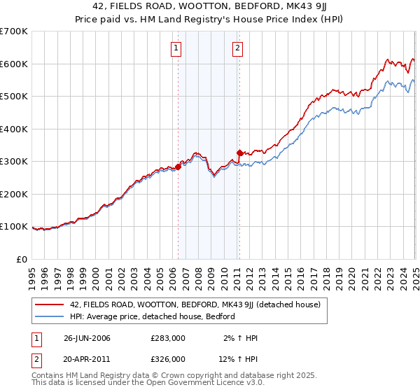 42, FIELDS ROAD, WOOTTON, BEDFORD, MK43 9JJ: Price paid vs HM Land Registry's House Price Index