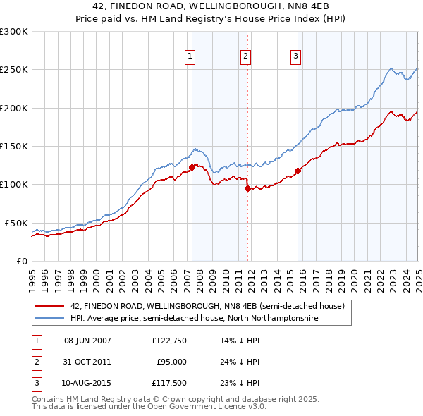 42, FINEDON ROAD, WELLINGBOROUGH, NN8 4EB: Price paid vs HM Land Registry's House Price Index