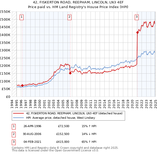 42, FISKERTON ROAD, REEPHAM, LINCOLN, LN3 4EF: Price paid vs HM Land Registry's House Price Index