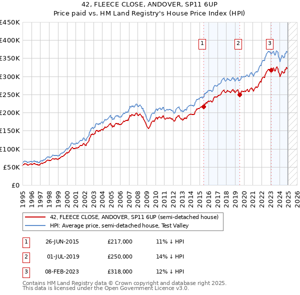 42, FLEECE CLOSE, ANDOVER, SP11 6UP: Price paid vs HM Land Registry's House Price Index