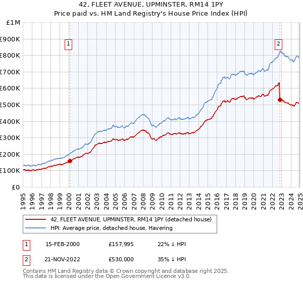 42, FLEET AVENUE, UPMINSTER, RM14 1PY: Price paid vs HM Land Registry's House Price Index