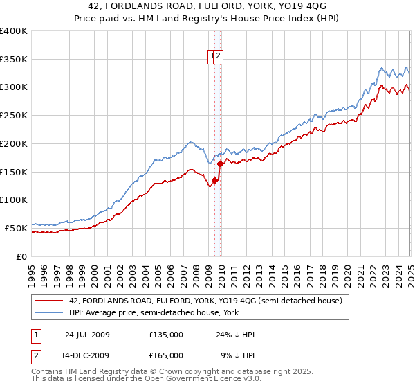 42, FORDLANDS ROAD, FULFORD, YORK, YO19 4QG: Price paid vs HM Land Registry's House Price Index