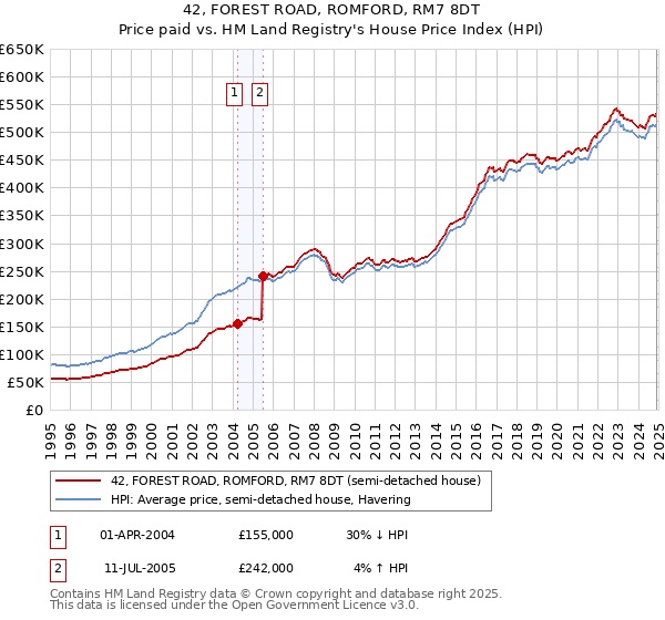 42, FOREST ROAD, ROMFORD, RM7 8DT: Price paid vs HM Land Registry's House Price Index