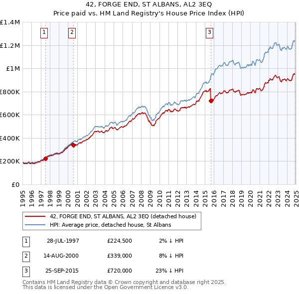 42, FORGE END, ST ALBANS, AL2 3EQ: Price paid vs HM Land Registry's House Price Index