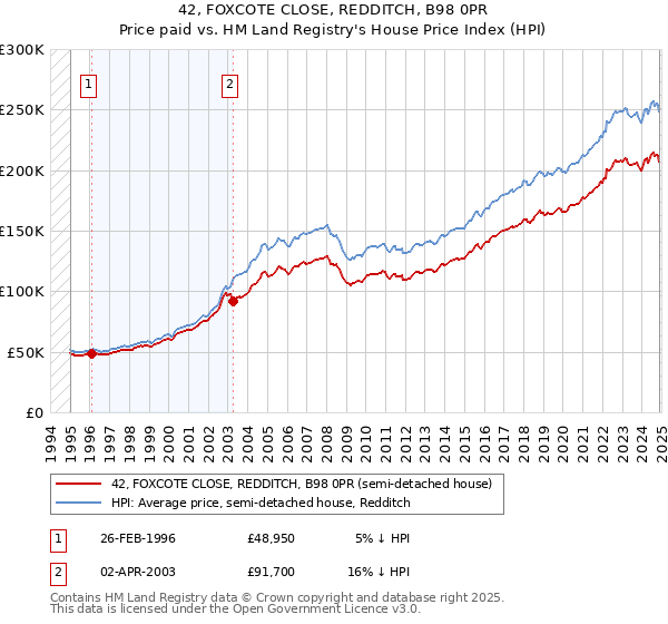 42, FOXCOTE CLOSE, REDDITCH, B98 0PR: Price paid vs HM Land Registry's House Price Index