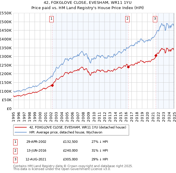 42, FOXGLOVE CLOSE, EVESHAM, WR11 1YU: Price paid vs HM Land Registry's House Price Index