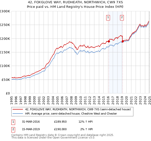 42, FOXGLOVE WAY, RUDHEATH, NORTHWICH, CW9 7XS: Price paid vs HM Land Registry's House Price Index
