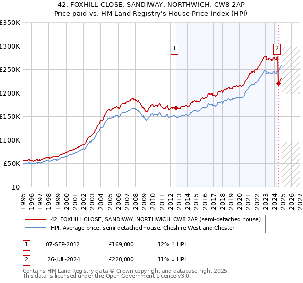 42, FOXHILL CLOSE, SANDIWAY, NORTHWICH, CW8 2AP: Price paid vs HM Land Registry's House Price Index