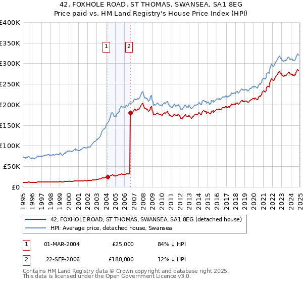 42, FOXHOLE ROAD, ST THOMAS, SWANSEA, SA1 8EG: Price paid vs HM Land Registry's House Price Index