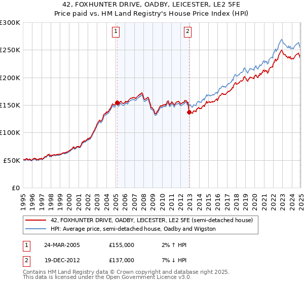 42, FOXHUNTER DRIVE, OADBY, LEICESTER, LE2 5FE: Price paid vs HM Land Registry's House Price Index