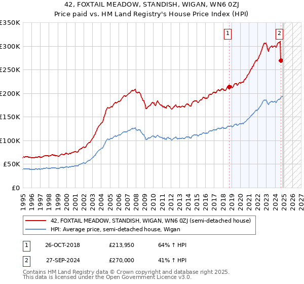 42, FOXTAIL MEADOW, STANDISH, WIGAN, WN6 0ZJ: Price paid vs HM Land Registry's House Price Index