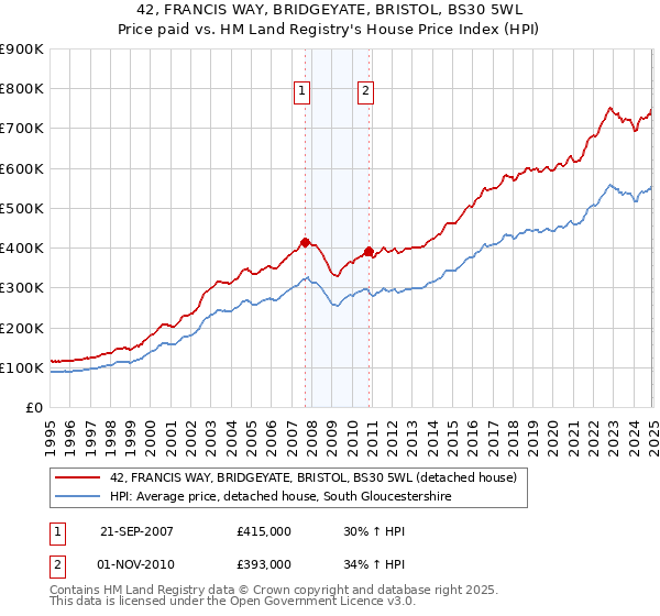 42, FRANCIS WAY, BRIDGEYATE, BRISTOL, BS30 5WL: Price paid vs HM Land Registry's House Price Index