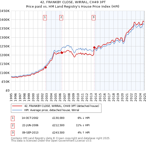 42, FRANKBY CLOSE, WIRRAL, CH49 3PT: Price paid vs HM Land Registry's House Price Index