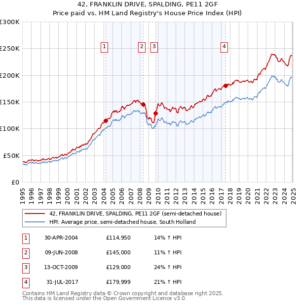 42, FRANKLIN DRIVE, SPALDING, PE11 2GF: Price paid vs HM Land Registry's House Price Index