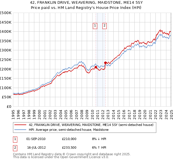 42, FRANKLIN DRIVE, WEAVERING, MAIDSTONE, ME14 5SY: Price paid vs HM Land Registry's House Price Index