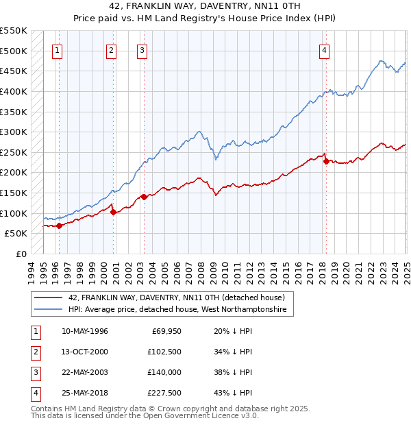 42, FRANKLIN WAY, DAVENTRY, NN11 0TH: Price paid vs HM Land Registry's House Price Index
