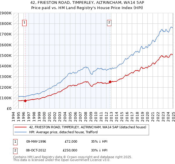 42, FRIESTON ROAD, TIMPERLEY, ALTRINCHAM, WA14 5AP: Price paid vs HM Land Registry's House Price Index