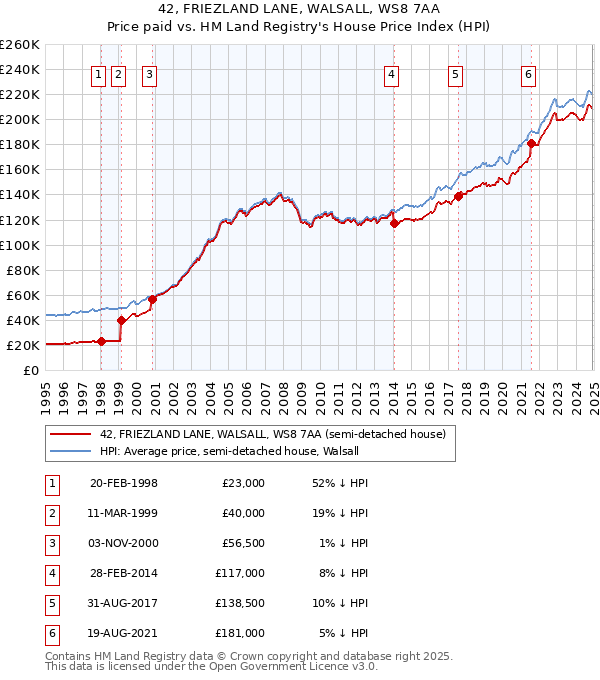 42, FRIEZLAND LANE, WALSALL, WS8 7AA: Price paid vs HM Land Registry's House Price Index