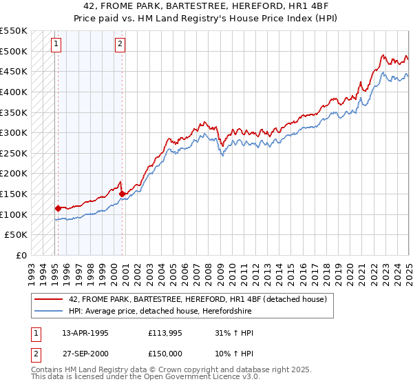 42, FROME PARK, BARTESTREE, HEREFORD, HR1 4BF: Price paid vs HM Land Registry's House Price Index