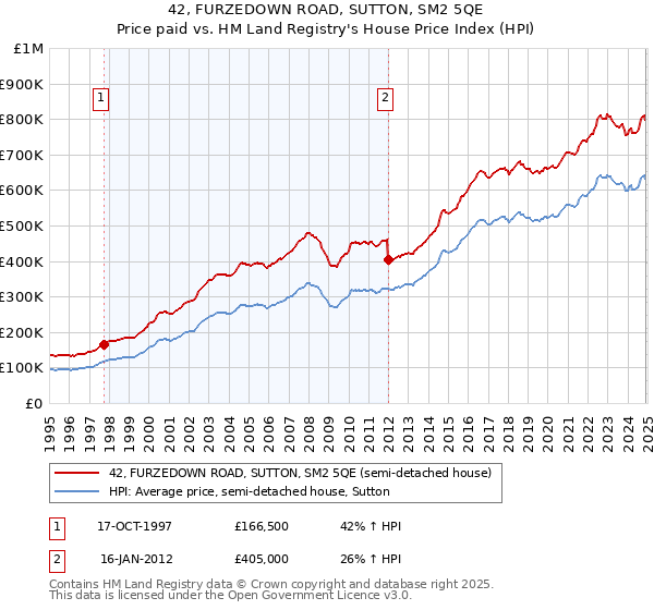 42, FURZEDOWN ROAD, SUTTON, SM2 5QE: Price paid vs HM Land Registry's House Price Index