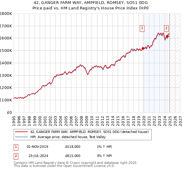 42, GANGER FARM WAY, AMPFIELD, ROMSEY, SO51 0DG: Price paid vs HM Land Registry's House Price Index