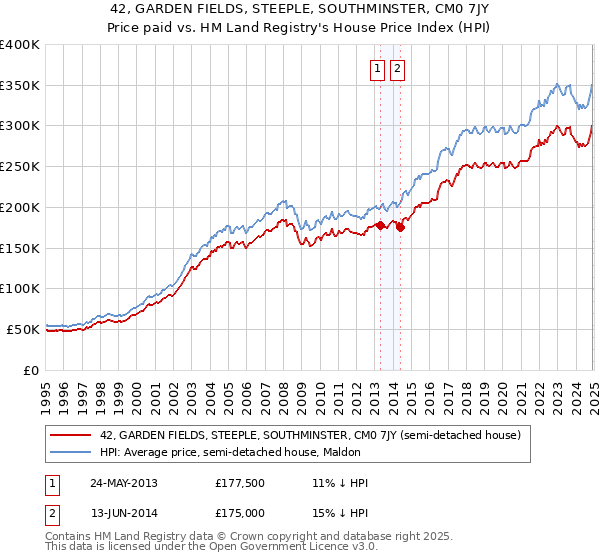 42, GARDEN FIELDS, STEEPLE, SOUTHMINSTER, CM0 7JY: Price paid vs HM Land Registry's House Price Index