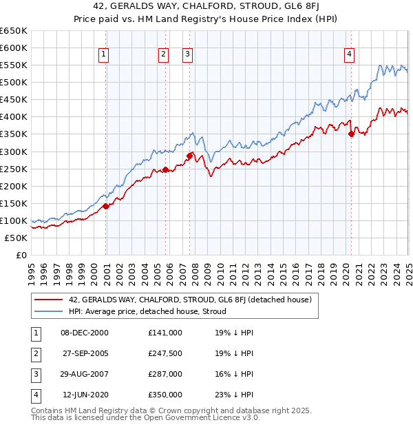 42, GERALDS WAY, CHALFORD, STROUD, GL6 8FJ: Price paid vs HM Land Registry's House Price Index
