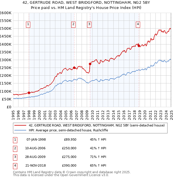 42, GERTRUDE ROAD, WEST BRIDGFORD, NOTTINGHAM, NG2 5BY: Price paid vs HM Land Registry's House Price Index