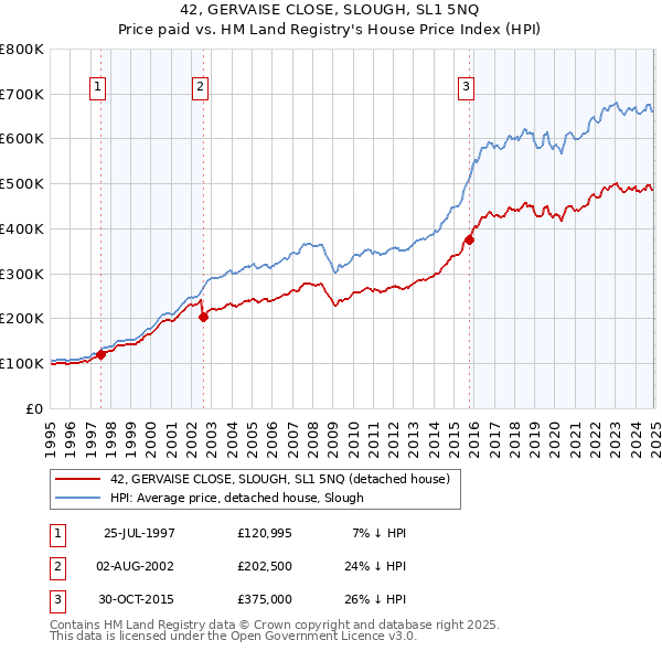 42, GERVAISE CLOSE, SLOUGH, SL1 5NQ: Price paid vs HM Land Registry's House Price Index