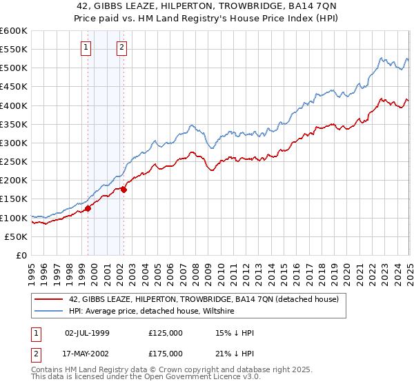 42, GIBBS LEAZE, HILPERTON, TROWBRIDGE, BA14 7QN: Price paid vs HM Land Registry's House Price Index
