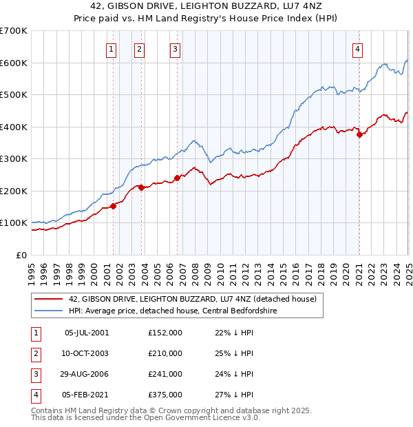 42, GIBSON DRIVE, LEIGHTON BUZZARD, LU7 4NZ: Price paid vs HM Land Registry's House Price Index