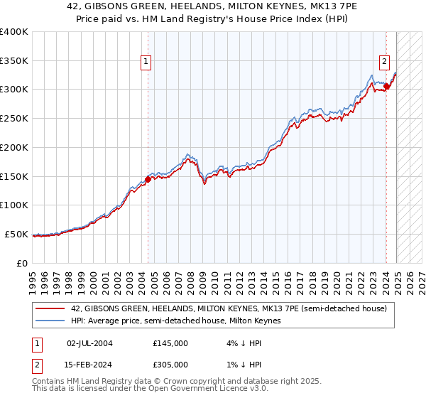 42, GIBSONS GREEN, HEELANDS, MILTON KEYNES, MK13 7PE: Price paid vs HM Land Registry's House Price Index