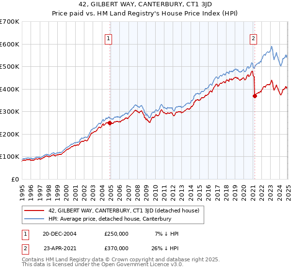 42, GILBERT WAY, CANTERBURY, CT1 3JD: Price paid vs HM Land Registry's House Price Index