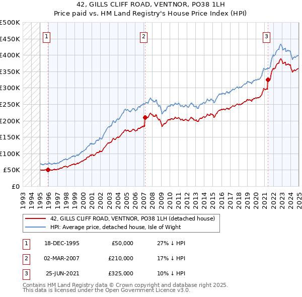 42, GILLS CLIFF ROAD, VENTNOR, PO38 1LH: Price paid vs HM Land Registry's House Price Index