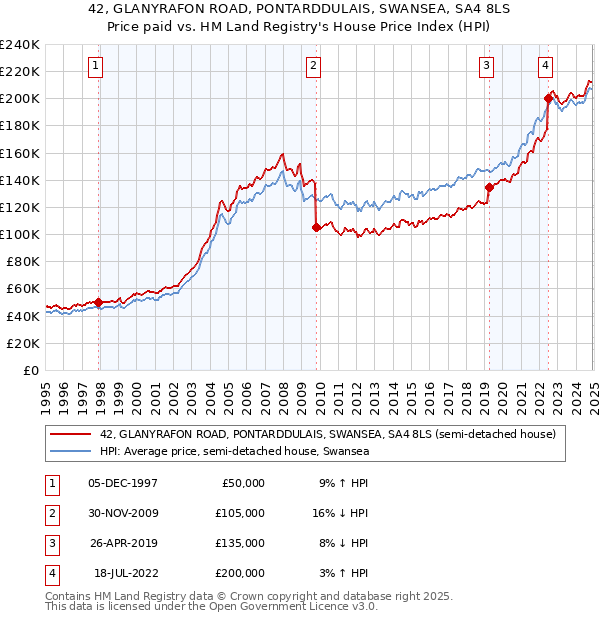 42, GLANYRAFON ROAD, PONTARDDULAIS, SWANSEA, SA4 8LS: Price paid vs HM Land Registry's House Price Index