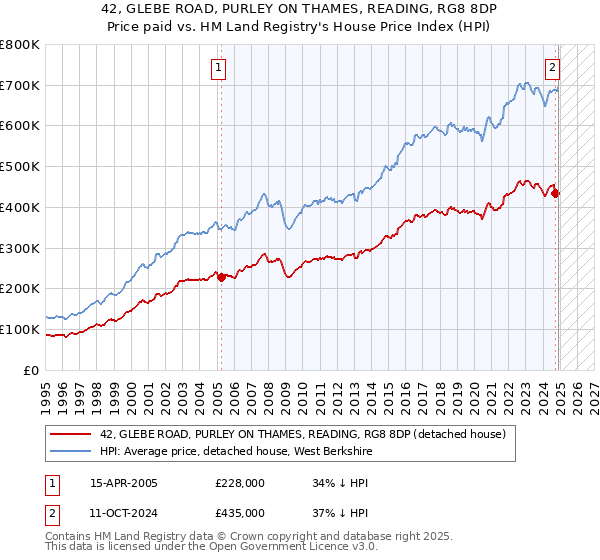 42, GLEBE ROAD, PURLEY ON THAMES, READING, RG8 8DP: Price paid vs HM Land Registry's House Price Index