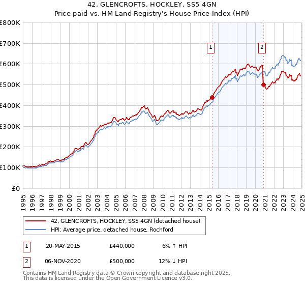 42, GLENCROFTS, HOCKLEY, SS5 4GN: Price paid vs HM Land Registry's House Price Index