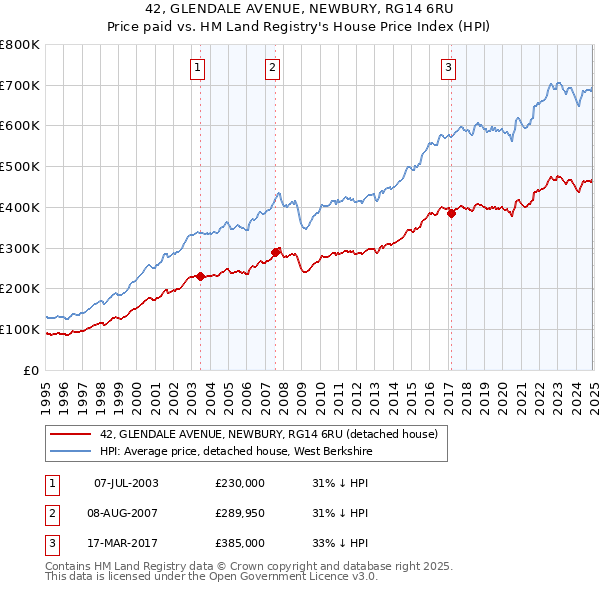 42, GLENDALE AVENUE, NEWBURY, RG14 6RU: Price paid vs HM Land Registry's House Price Index