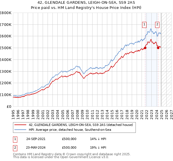 42, GLENDALE GARDENS, LEIGH-ON-SEA, SS9 2AS: Price paid vs HM Land Registry's House Price Index