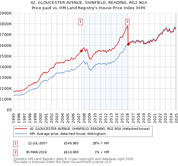 42, GLOUCESTER AVENUE, SHINFIELD, READING, RG2 9GA: Price paid vs HM Land Registry's House Price Index