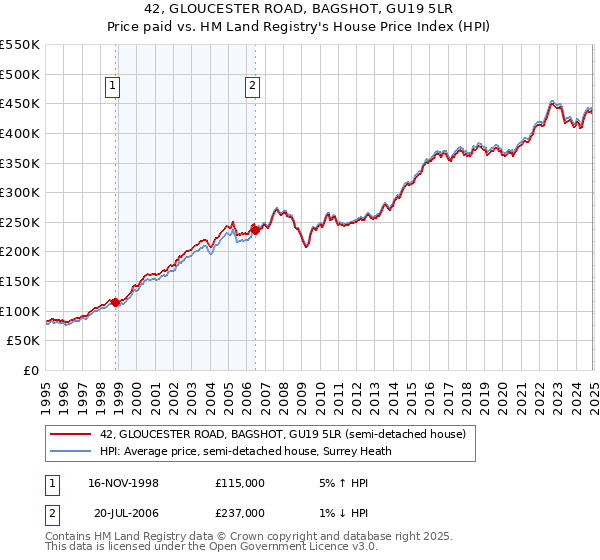 42, GLOUCESTER ROAD, BAGSHOT, GU19 5LR: Price paid vs HM Land Registry's House Price Index