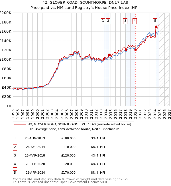 42, GLOVER ROAD, SCUNTHORPE, DN17 1AS: Price paid vs HM Land Registry's House Price Index