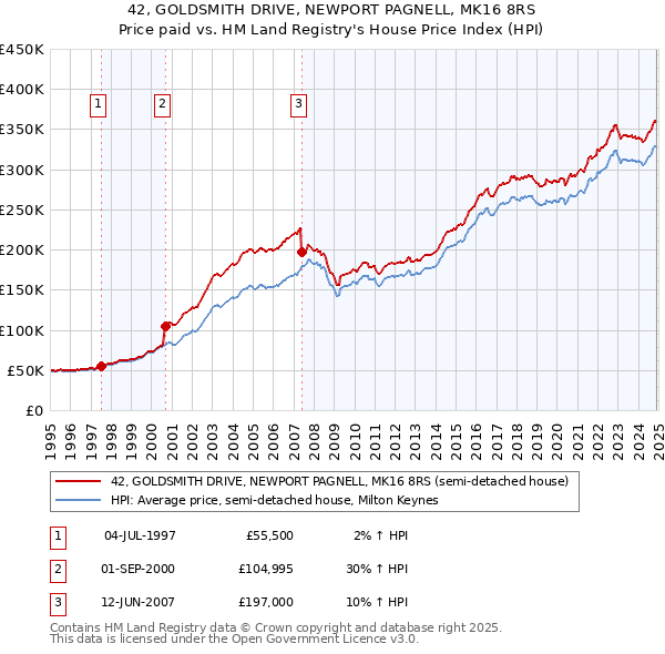 42, GOLDSMITH DRIVE, NEWPORT PAGNELL, MK16 8RS: Price paid vs HM Land Registry's House Price Index