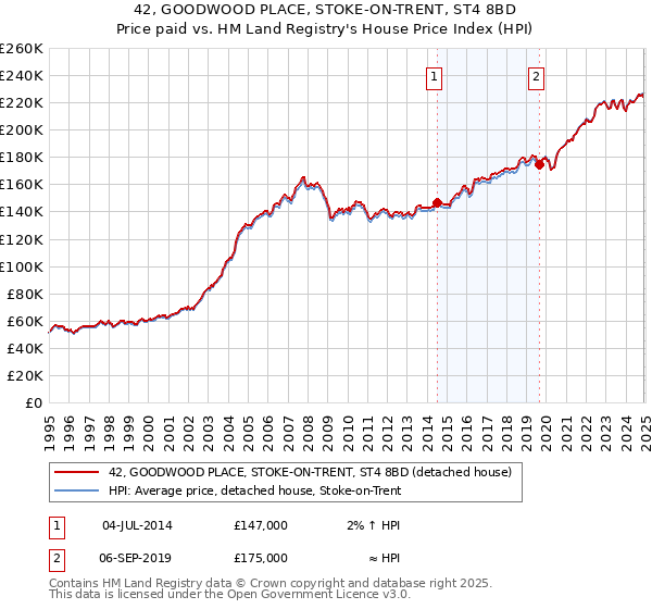 42, GOODWOOD PLACE, STOKE-ON-TRENT, ST4 8BD: Price paid vs HM Land Registry's House Price Index